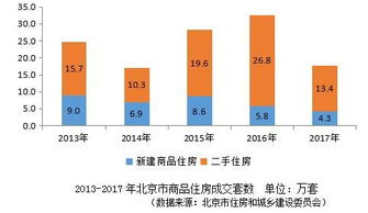 2017北京房地產開發(fā)呈現 三降 租賃市場累計交易同比增長22.3